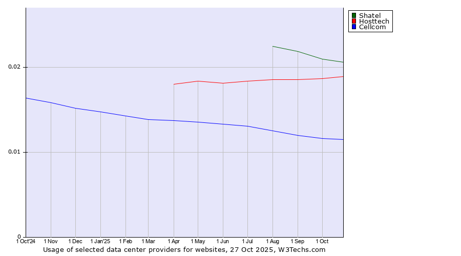 Historical trends in the usage of Shatel vs. Hosttech vs. Cellcom