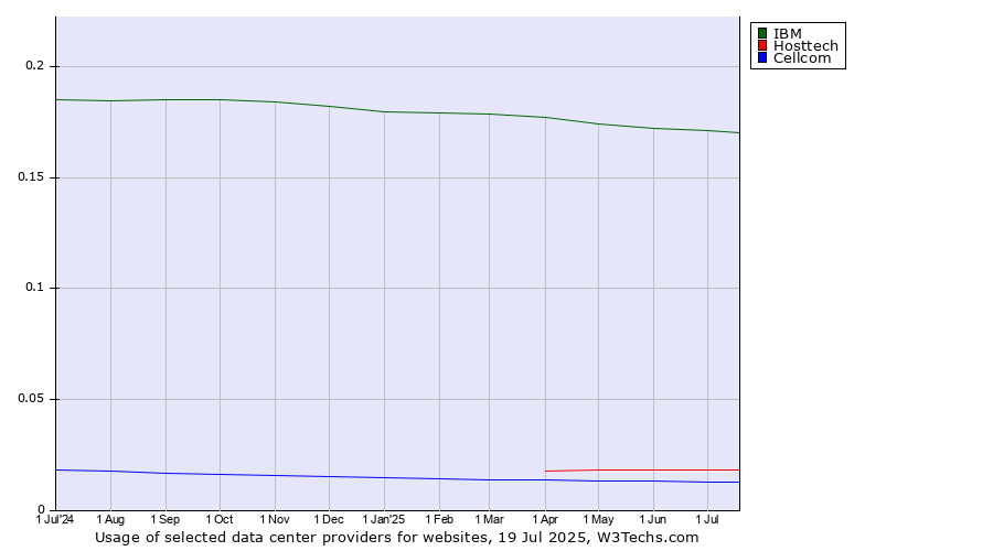 Historical trends in the usage of IBM vs. Hosttech vs. Cellcom