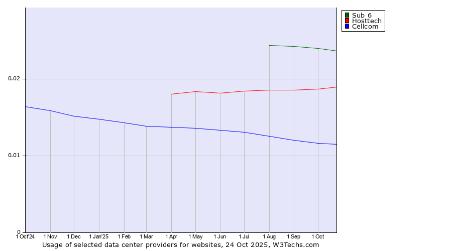 Historical trends in the usage of Sub 6 vs. Hosttech vs. Cellcom