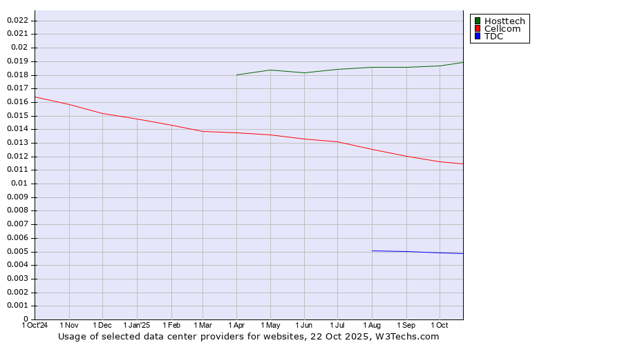 Historical trends in the usage of Hosttech vs. Cellcom vs. TDC