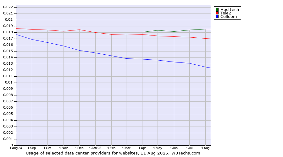 Historical trends in the usage of Hosttech vs. Tele2 vs. Cellcom