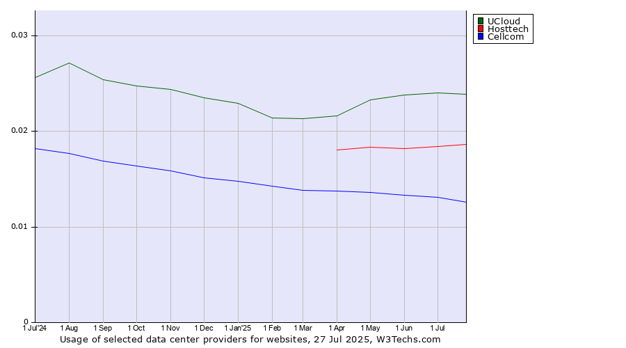 Historical trends in the usage of UCloud vs. Hosttech vs. Cellcom