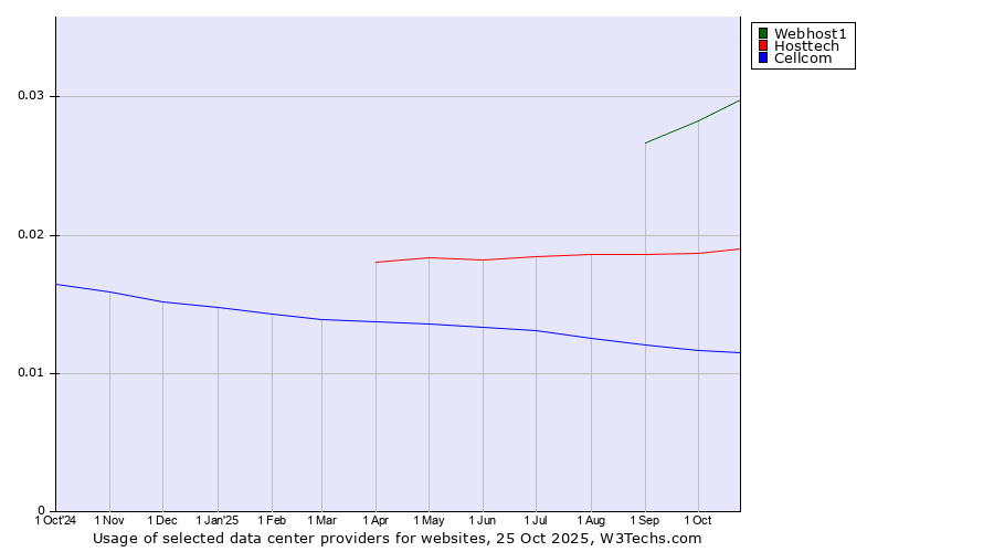 Historical trends in the usage of Webhost1 vs. Hosttech vs. Cellcom