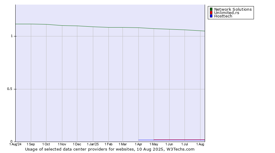 Historical trends in the usage of Network Solutions vs. Unlimited.rs vs. Hosttech
