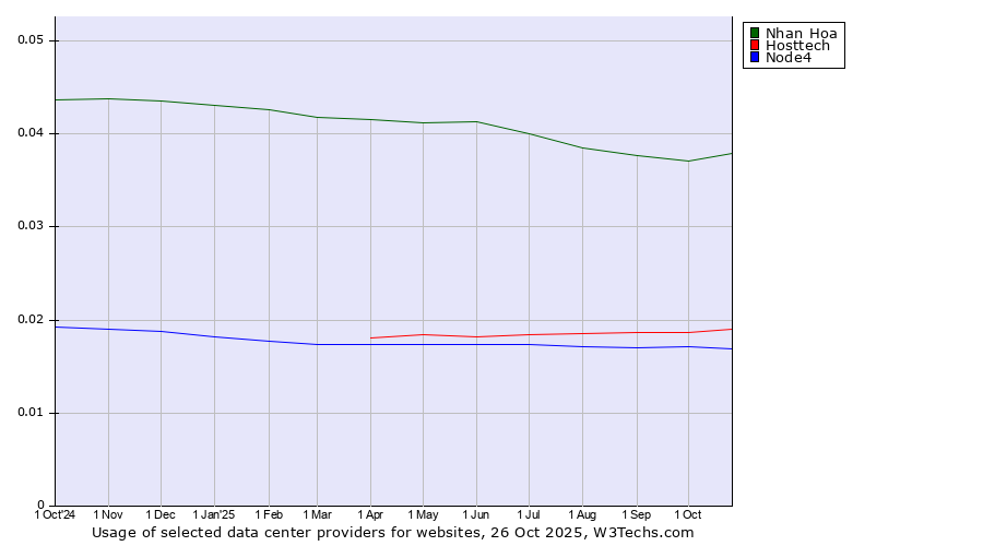 Historical trends in the usage of Nhan Hoa vs. Hosttech vs. Node4