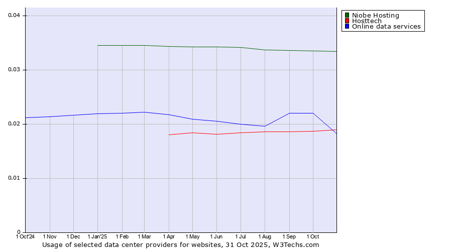 Historical trends in the usage of Niobe Hosting vs. Online data services vs. Hosttech