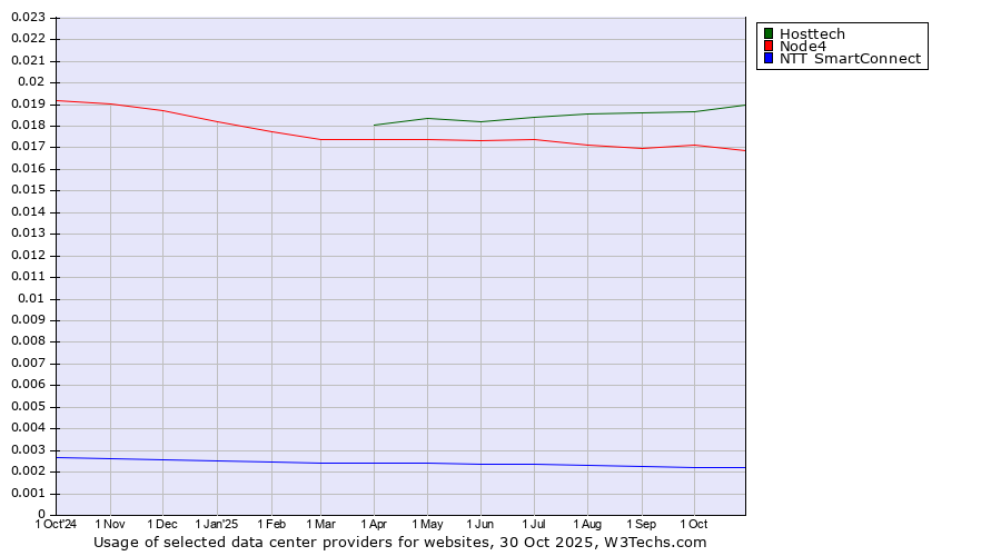 Historical trends in the usage of Hosttech vs. Node4 vs. NTT SmartConnect