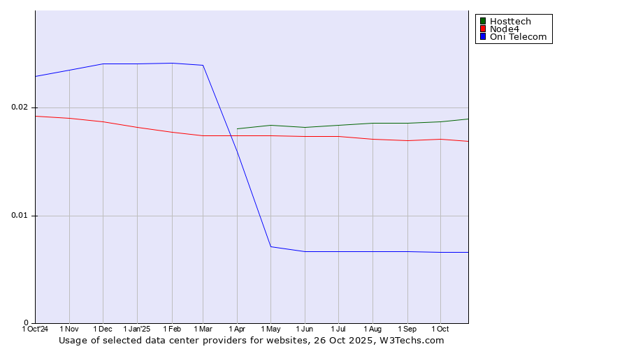 Historical trends in the usage of Hosttech vs. Node4 vs. Oni Telecom