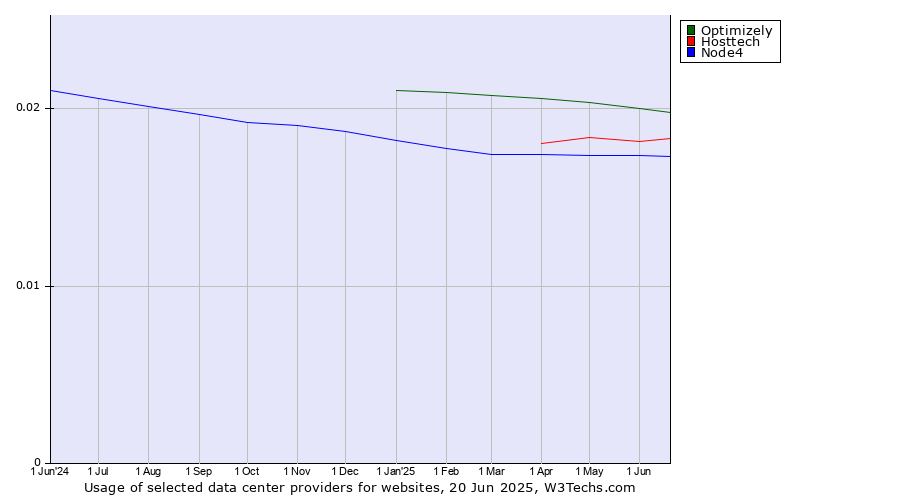Historical trends in the usage of Optimizely vs. Hosttech vs. Node4