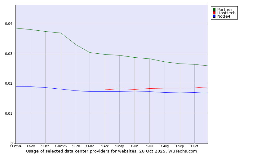 Historical trends in the usage of Partner vs. Hosttech vs. Node4