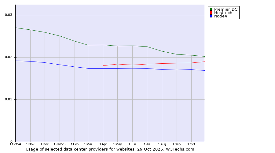 Historical trends in the usage of Premier DC vs. Hosttech vs. Node4