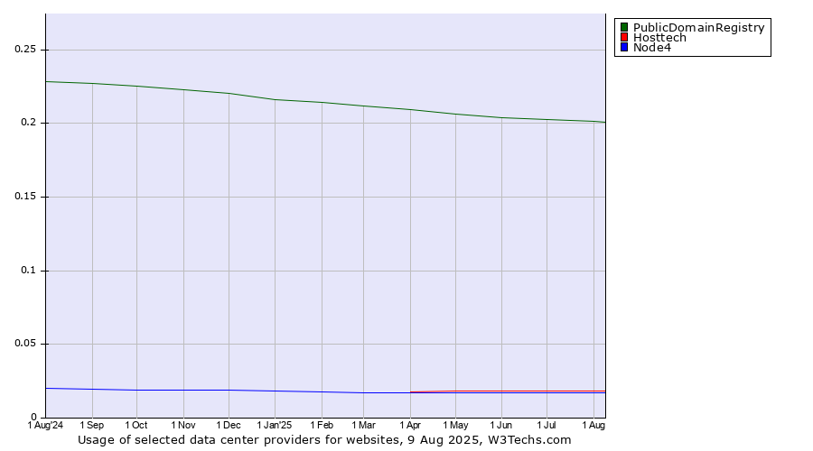 Historical trends in the usage of PublicDomainRegistry vs. Hosttech vs. Node4