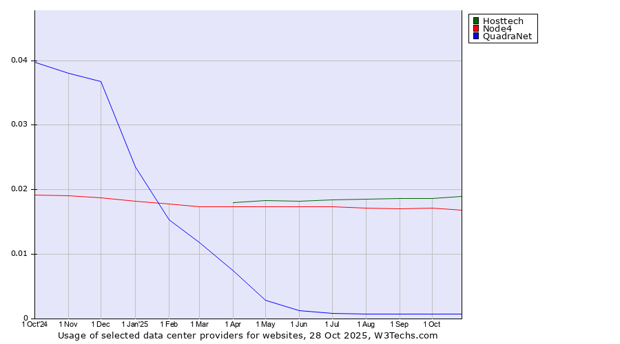 Historical trends in the usage of Hosttech vs. Node4 vs. QuadraNet