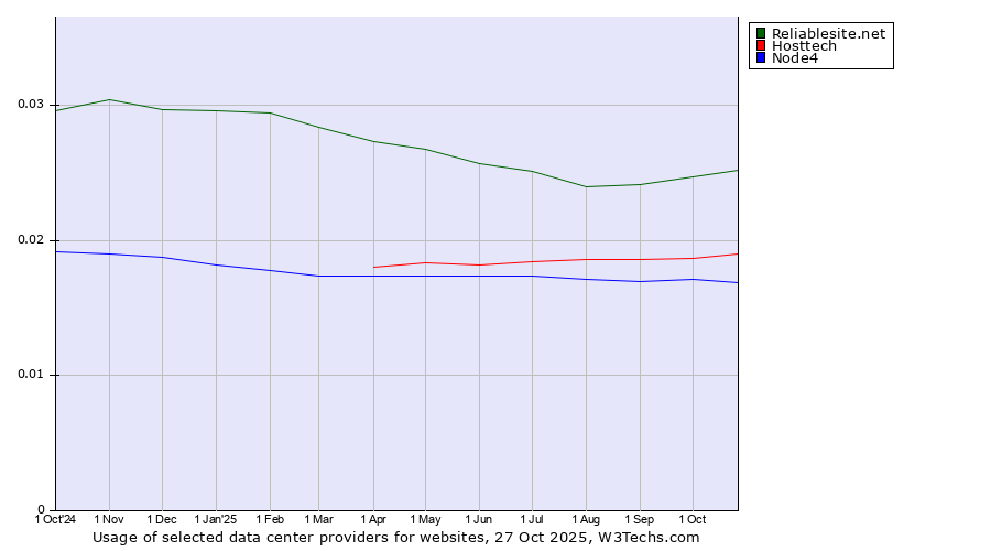 Historical trends in the usage of Reliablesite.net vs. Hosttech vs. Node4