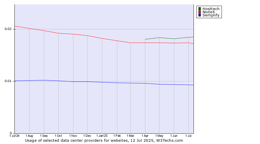 Historical trends in the usage of Hosttech vs. Node4 vs. Semplify