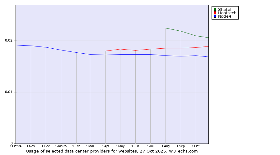 Historical trends in the usage of Shatel vs. Hosttech vs. Node4