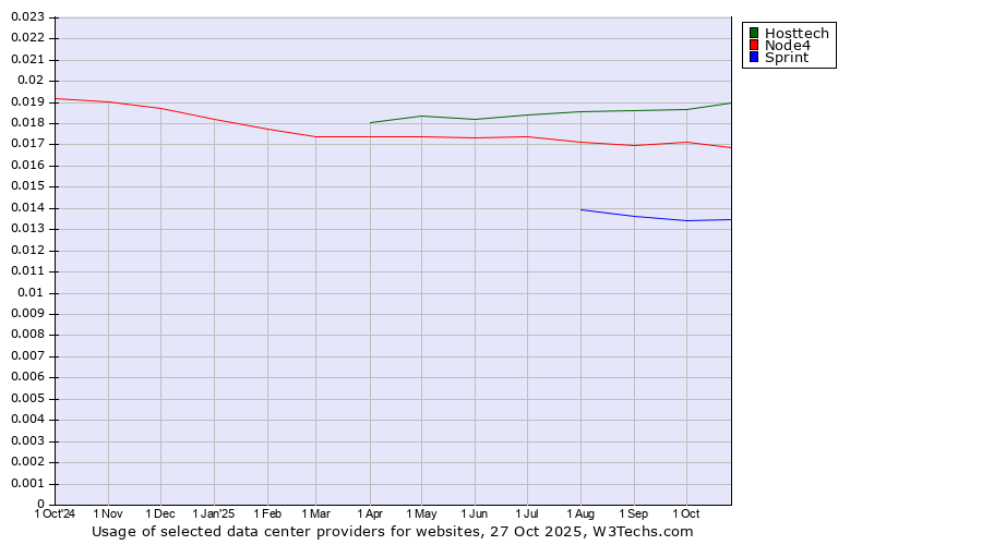 Historical trends in the usage of Hosttech vs. Node4 vs. Sprint