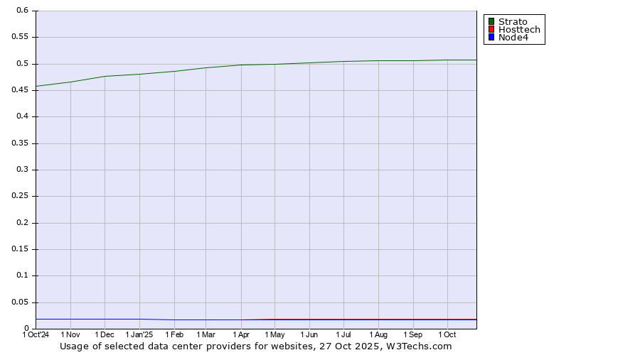 Historical trends in the usage of Strato vs. Hosttech vs. Node4