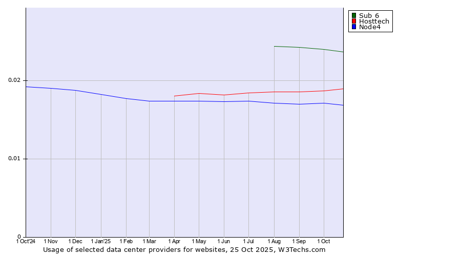 Historical trends in the usage of Sub 6 vs. Hosttech vs. Node4