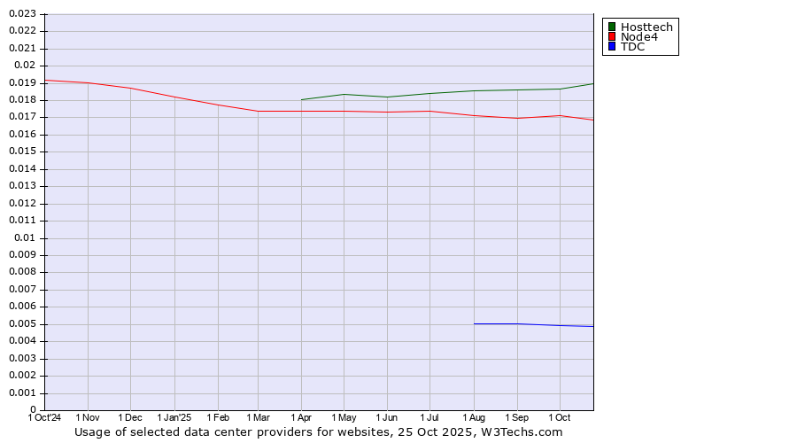 Historical trends in the usage of Hosttech vs. Node4 vs. TDC
