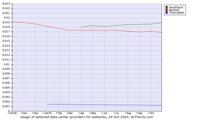 Historical trends in the usage of Hosttech vs. Node4 vs. TierraNet