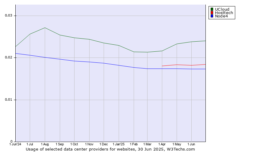 Historical trends in the usage of UCloud vs. Hosttech vs. Node4
