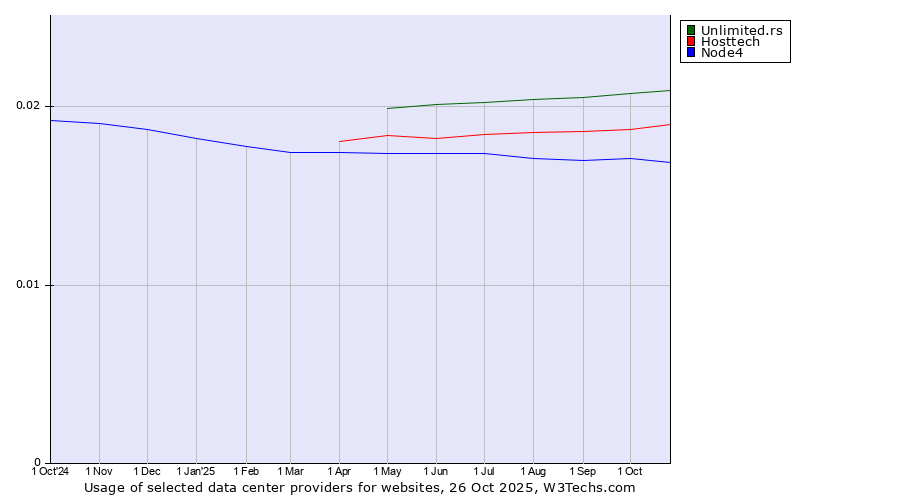 Historical trends in the usage of Unlimited.rs vs. Hosttech vs. Node4
