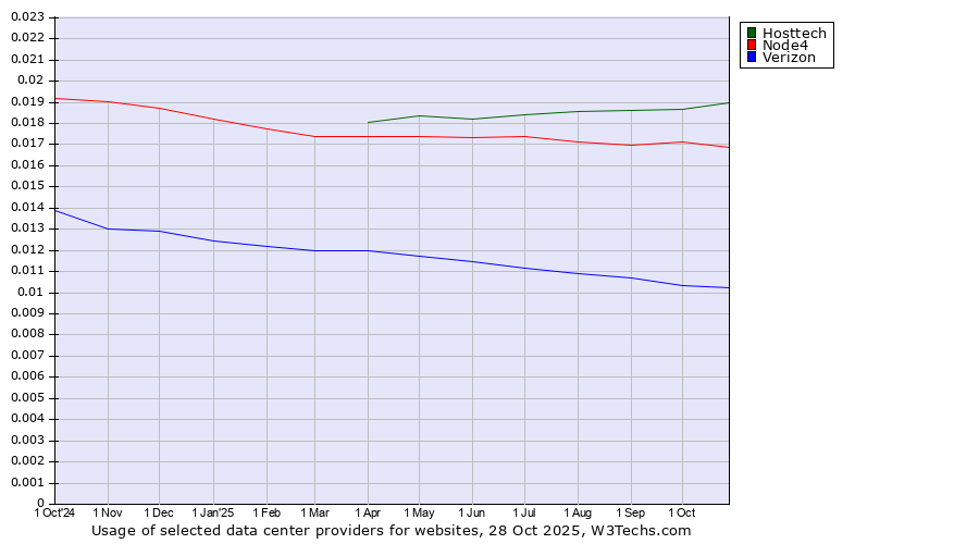 Historical trends in the usage of Hosttech vs. Node4 vs. Verizon