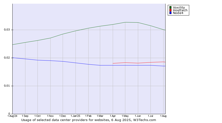 Historical trends in the usage of Voxility vs. Hosttech vs. Node4