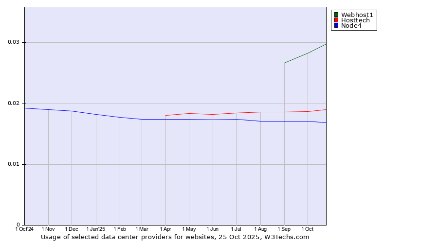 Historical trends in the usage of Webhost1 vs. Hosttech vs. Node4
