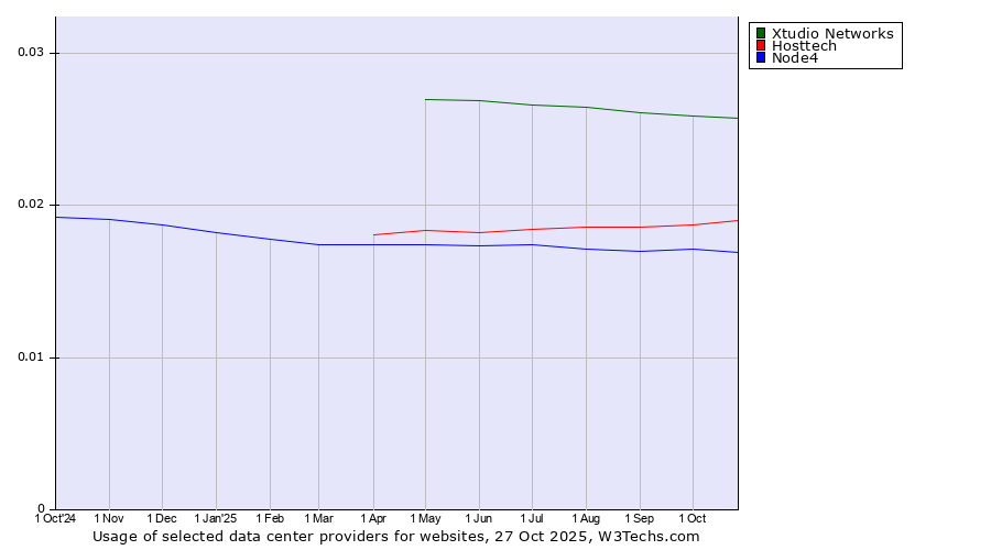 Historical trends in the usage of Xtudio Networks vs. Hosttech vs. Node4