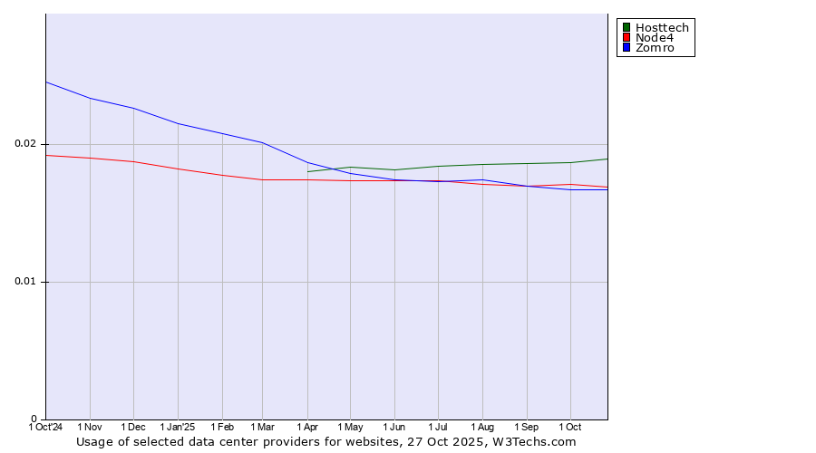 Historical trends in the usage of Hosttech vs. Node4 vs. Zomro