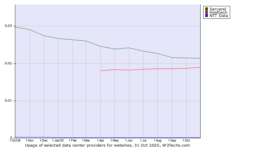 Historical trends in the usage of Serverel vs. Hosttech vs. NTT Data