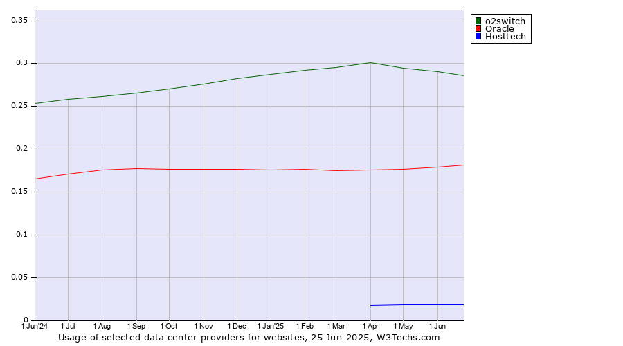 Historical trends in the usage of o2switch vs. Oracle vs. Hosttech