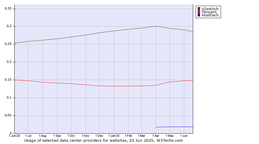 Historical trends in the usage of o2switch vs. Tencent vs. Hosttech