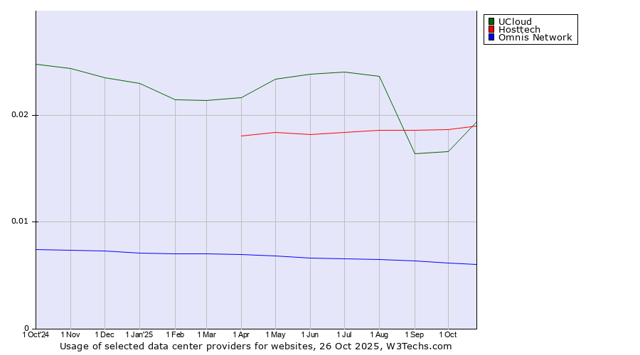 Historical trends in the usage of UCloud vs. Hosttech vs. Omnis Network