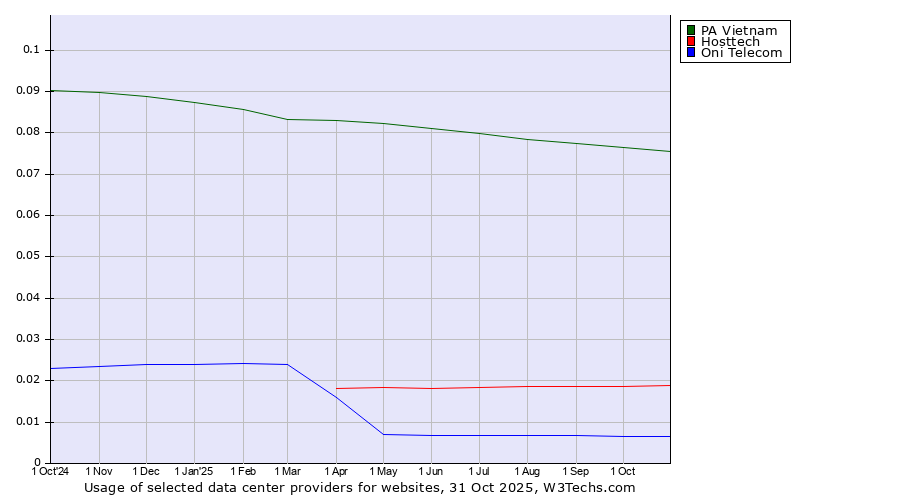 Historical trends in the usage of PA Vietnam vs. Hosttech vs. Oni Telecom