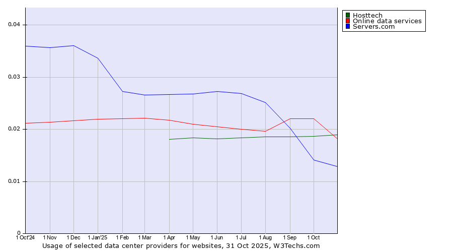 Historical trends in the usage of Online data services vs. Hosttech vs. Servers.com
