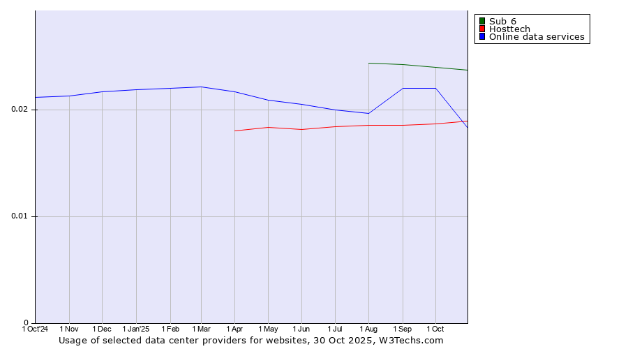 Historical trends in the usage of Sub 6 vs. Online data services vs. Hosttech