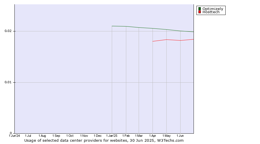 Historical trends in the usage of Optimizely vs. Hosttech