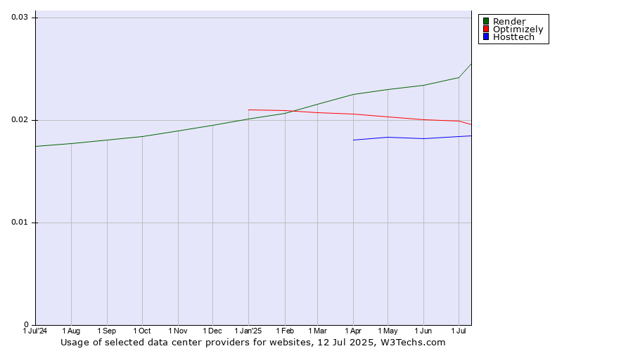 Historical trends in the usage of Render vs. Optimizely vs. Hosttech