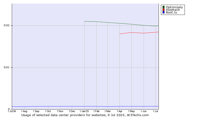 Historical trends in the usage of Optimizely vs. Hosttech vs. Root.lu