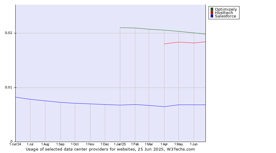 Historical trends in the usage of Optimizely vs. Hosttech vs. Salesforce