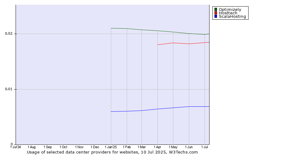 Historical trends in the usage of Optimizely vs. Hosttech vs. ScalaHosting