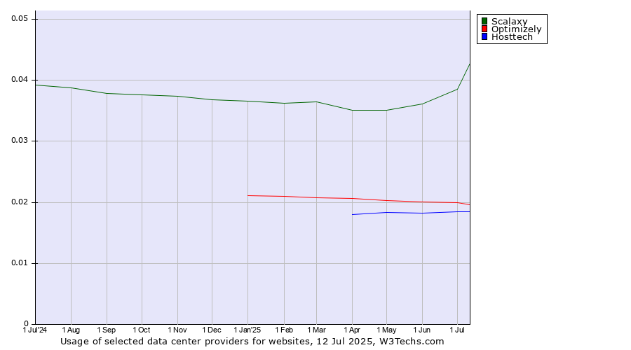 Historical trends in the usage of Scalaxy vs. Optimizely vs. Hosttech