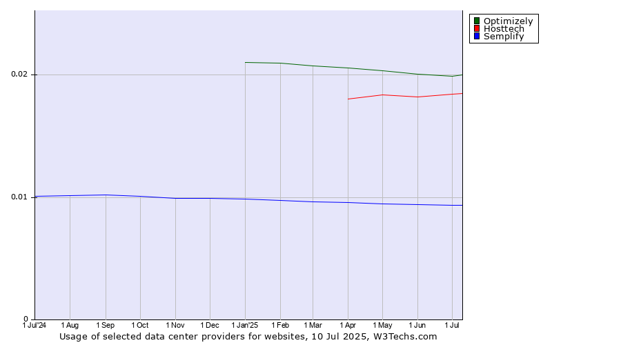 Historical trends in the usage of Optimizely vs. Hosttech vs. Semplify