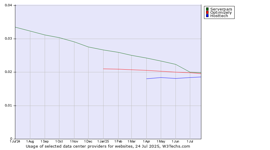 Historical trends in the usage of Optimizely vs. Serverpars vs. Hosttech