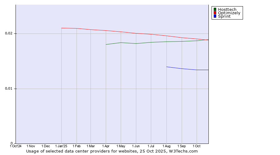 Historical trends in the usage of Optimizely vs. Hosttech vs. Sprint