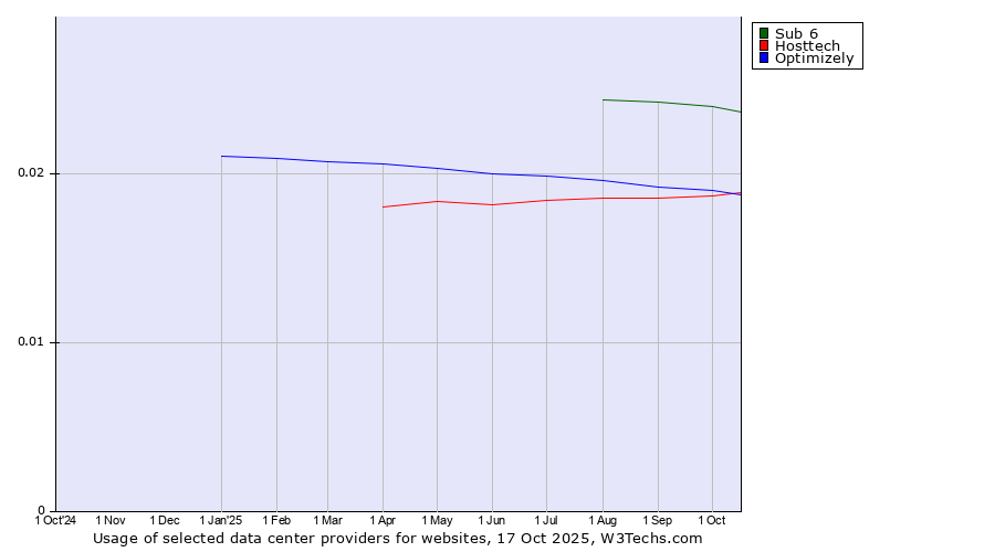 Historical trends in the usage of Sub 6 vs. Optimizely vs. Hosttech
