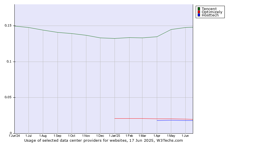 Historical trends in the usage of Tencent vs. Optimizely vs. Hosttech